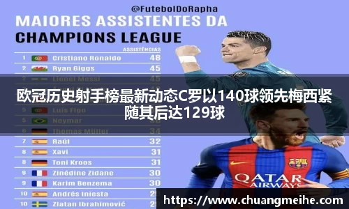 欧冠历史射手榜最新动态C罗以140球领先梅西紧随其后达129球